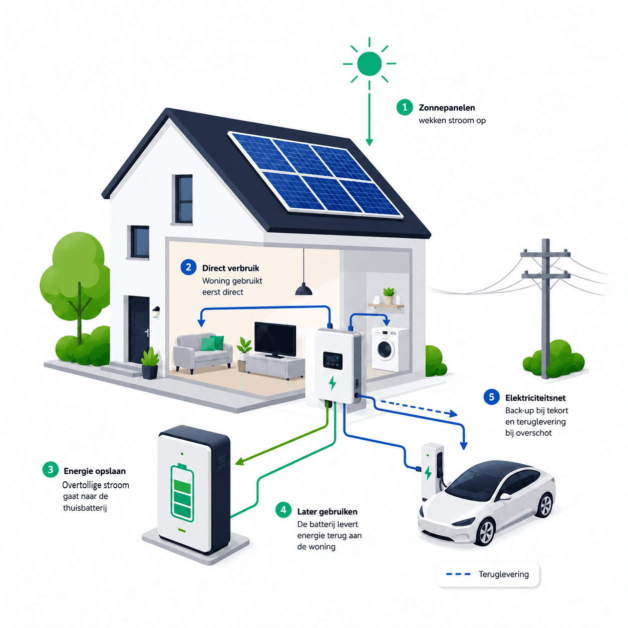 Zo werkt een thuisbatterij: zonnepanelen wekken stroom op, de woning gebruikt die direct, overschot gaat naar de thuisbatterij voor later, en het net dient als back-up.